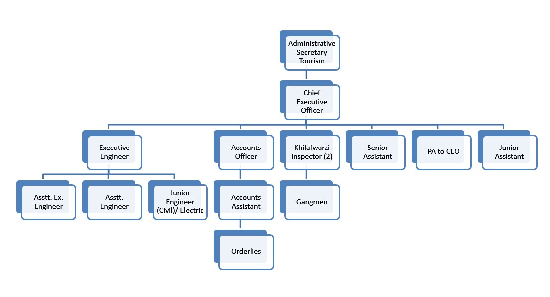 PDA heirarchy